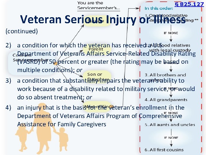 § 825. 127 Veteran Serious Injury or Illness (continued) 2) a condition for which