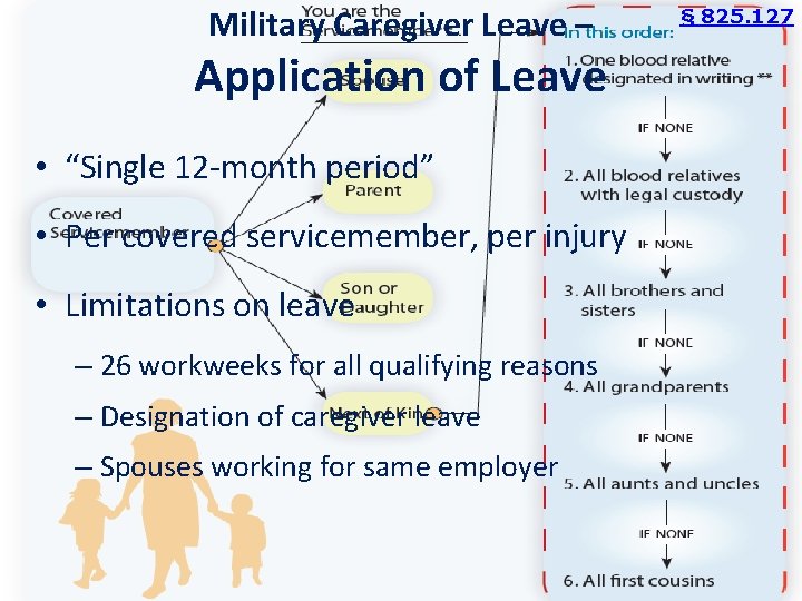 Military Caregiver Leave – Application of Leave • “Single 12 -month period” • Per