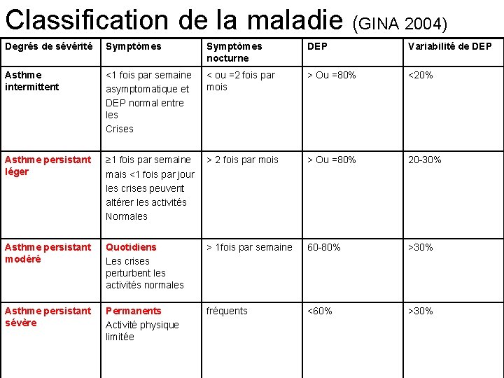 Classification de la maladie (GINA 2004) Degrés de sévérité Symptômes nocturne DEP Variabilité de