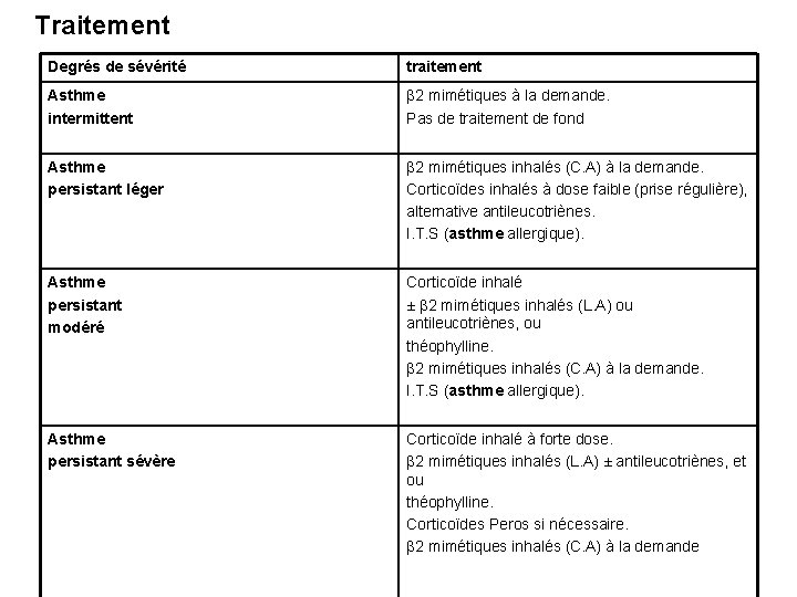 Traitement Degrés de sévérité traitement Asthme intermittent β 2 mimétiques à la demande. Pas