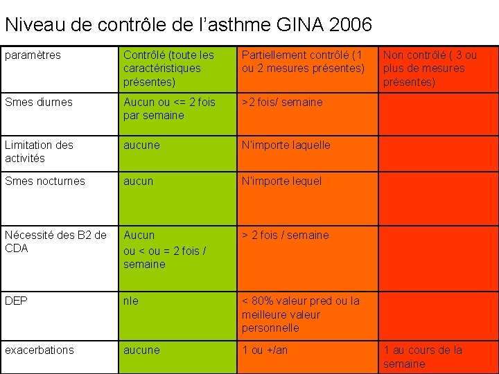 Niveau de contrôle de l’asthme GINA 2006 paramètres Contrôlé (toute les caractéristiques présentes) Partiellement