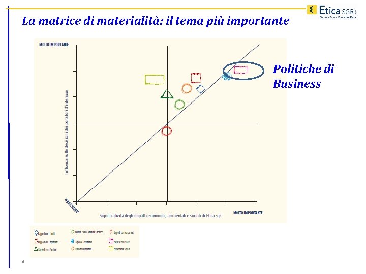 La matrice di materialità: il tema più importante Politiche di Business 8 