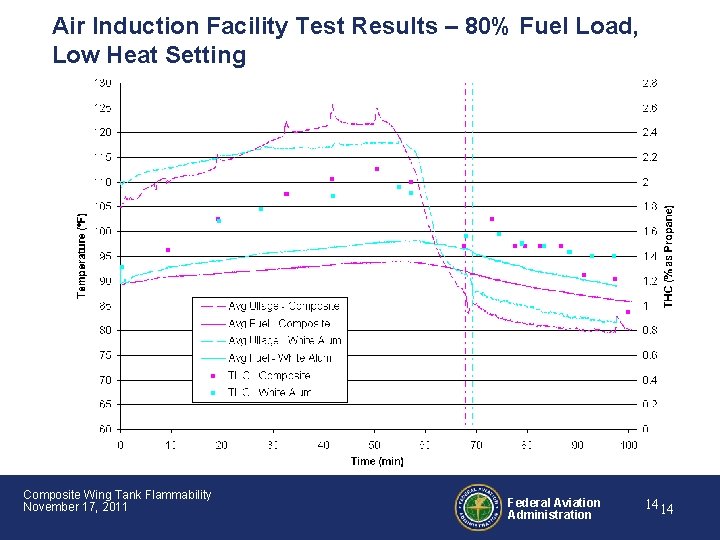 Air Induction Facility Test Results – 80% Fuel Load, Low Heat Setting Composite Wing