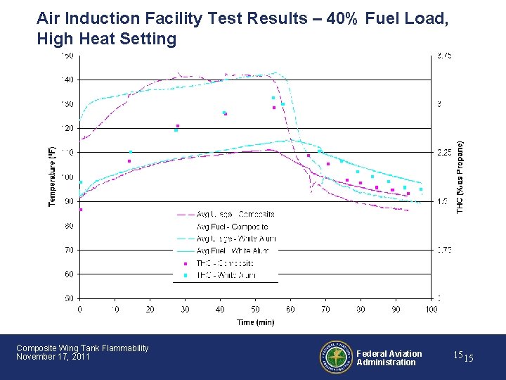 Air Induction Facility Test Results – 40% Fuel Load, High Heat Setting Composite Wing