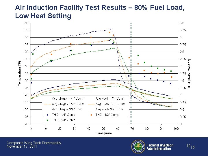 Air Induction Facility Test Results – 80% Fuel Load, Low Heat Setting Composite Wing