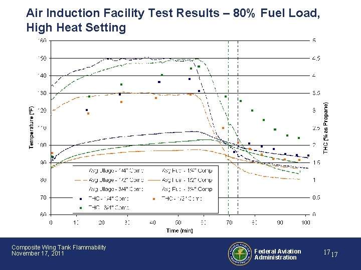 Air Induction Facility Test Results – 80% Fuel Load, High Heat Setting Composite Wing