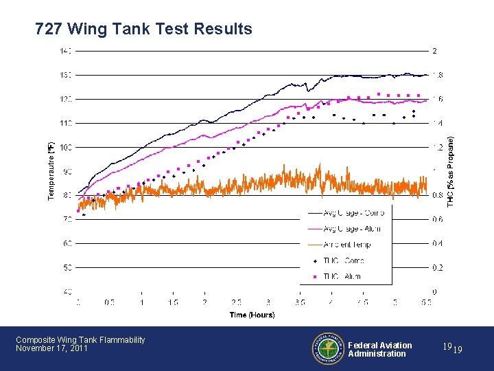 727 Wing Tank Test Results Composite Wing Tank Flammability November 17, 2011 Federal Aviation