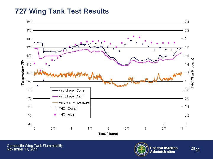 727 Wing Tank Test Results Composite Wing Tank Flammability November 17, 2011 Federal Aviation