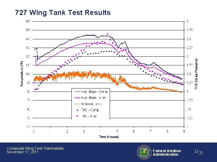 727 Wing Tank Test Results Composite Wing Tank Flammability November 17, 2011 Federal Aviation