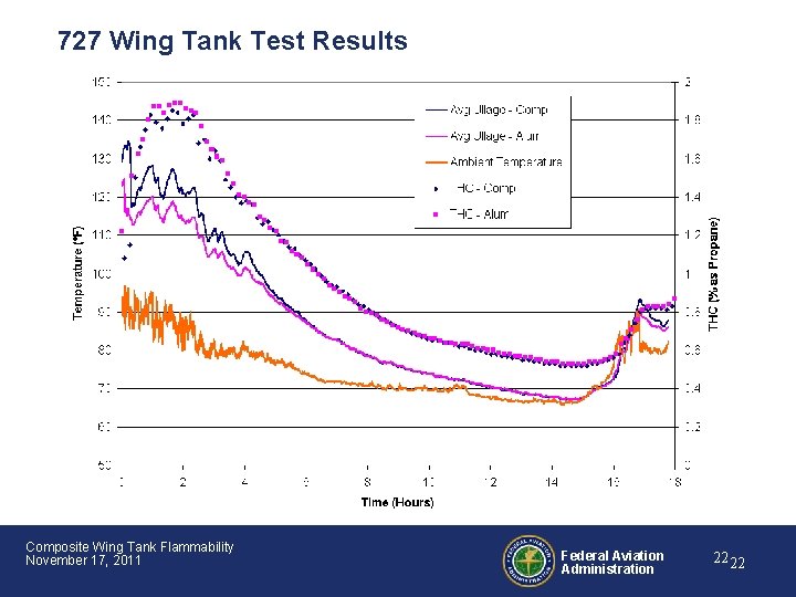 727 Wing Tank Test Results Composite Wing Tank Flammability November 17, 2011 Federal Aviation