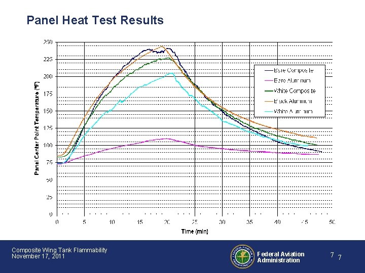Panel Heat Test Results Composite Wing Tank Flammability November 17, 2011 Federal Aviation Administration