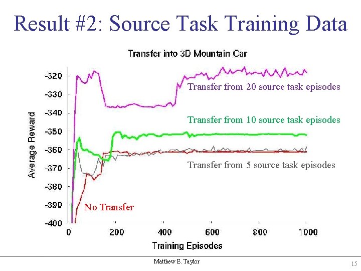 Result #2: Source Task Training Data Transfer from 20 source task episodes Transfer from