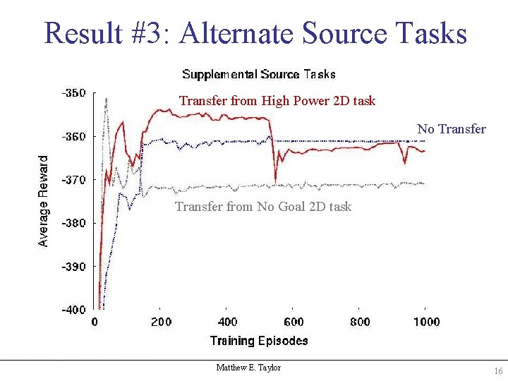 Result #3: Alternate Source Tasks Transfer from High Power 2 D task No Transfer