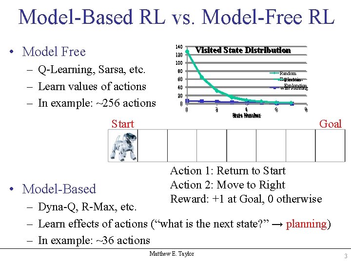 Model-Based RL vs. Model-Free RL • Model Free 140 Visited State Distribution 120 –