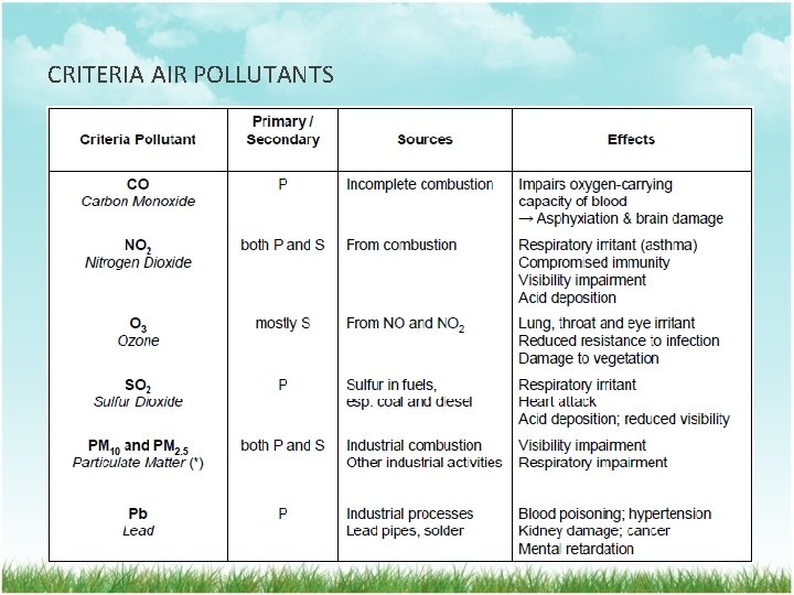 CRITERIA AIR POLLUTANTS 