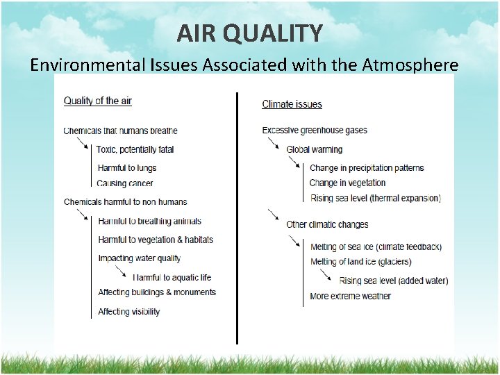 AIR QUALITY Environmental Issues Associated with the Atmosphere 