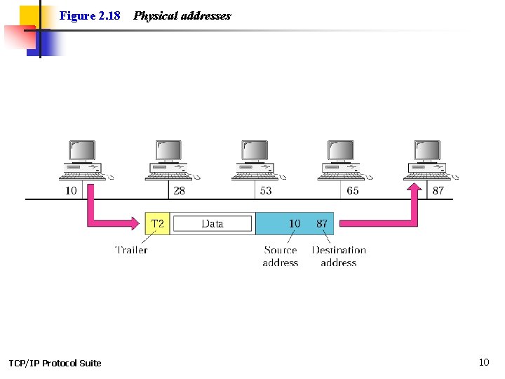 Figure 2. 18 TCP/IP Protocol Suite Physical addresses 10 