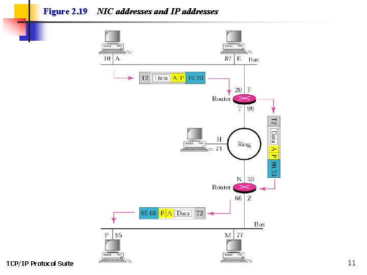 Figure 2. 19 TCP/IP Protocol Suite NIC addresses and IP addresses 11 