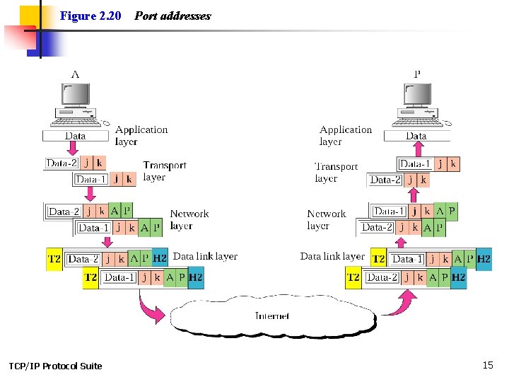 Figure 2. 20 TCP/IP Protocol Suite Port addresses 15 