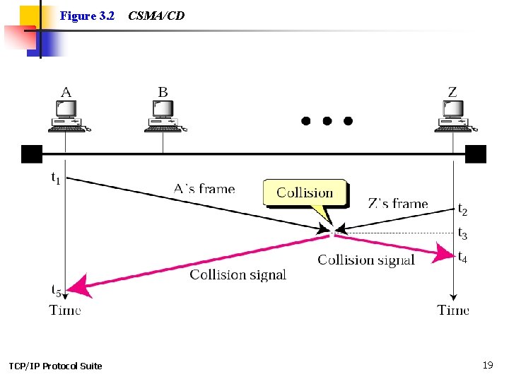 Figure 3. 2 TCP/IP Protocol Suite CSMA/CD 19 