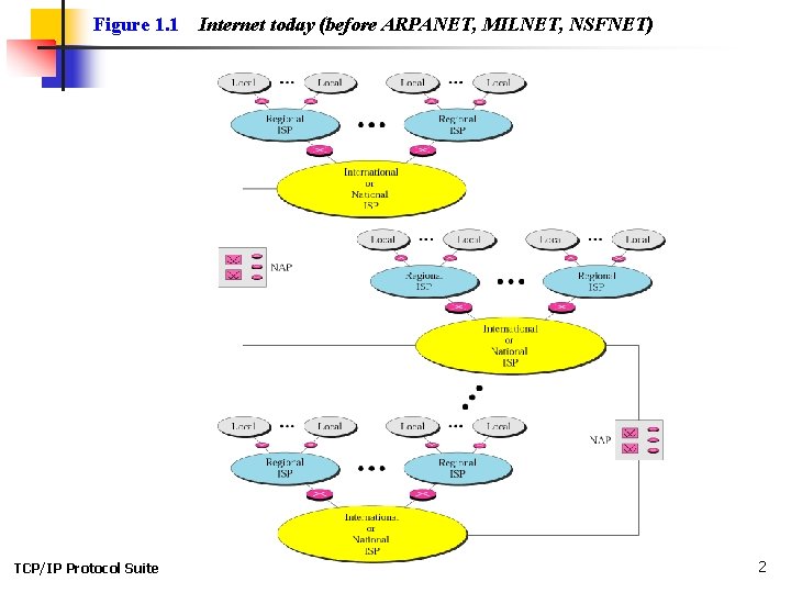 Figure 1. 1 TCP/IP Protocol Suite Internet today (before ARPANET, MILNET, NSFNET) 2 