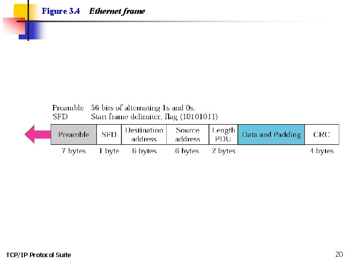 Figure 3. 4 TCP/IP Protocol Suite Ethernet frame 20 