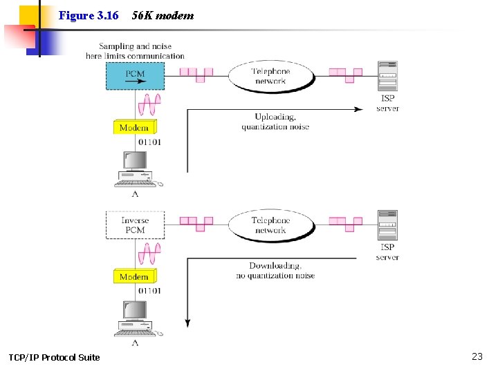 Figure 3. 16 TCP/IP Protocol Suite 56 K modem 23 