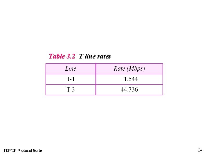 Table 3. 2 T line rates TCP/IP Protocol Suite 24 