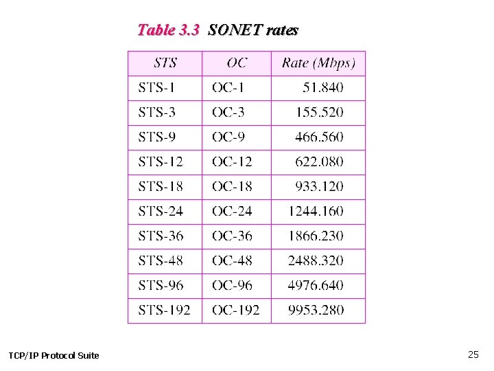 Table 3. 3 SONET rates TCP/IP Protocol Suite 25 