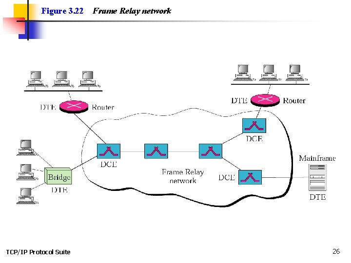 Figure 3. 22 TCP/IP Protocol Suite Frame Relay network 26 