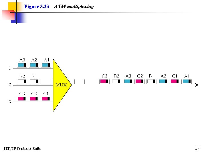 Figure 3. 23 TCP/IP Protocol Suite ATM multiplexing 27 