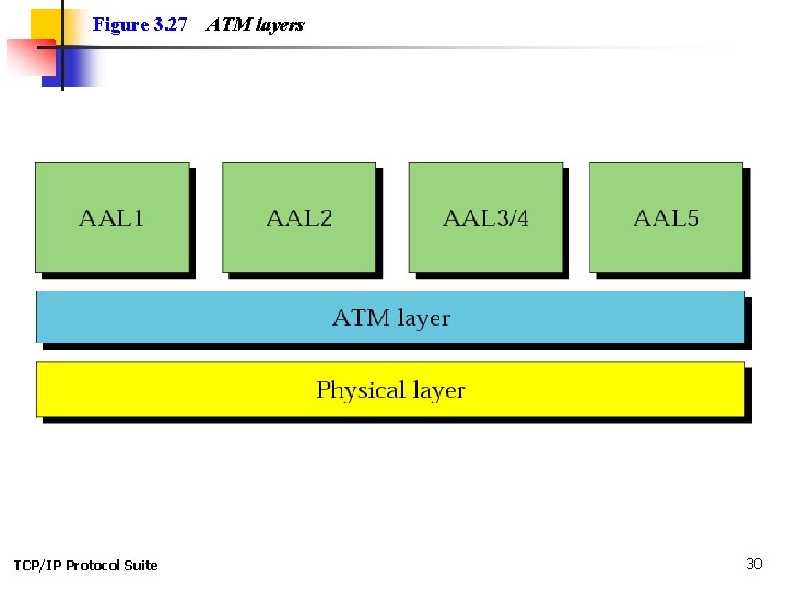 Figure 3. 27 TCP/IP Protocol Suite ATM layers 30 