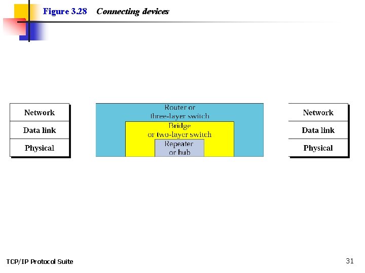 Figure 3. 28 TCP/IP Protocol Suite Connecting devices 31 