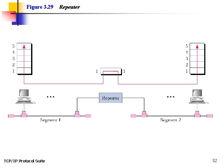 Figure 3. 29 TCP/IP Protocol Suite Repeater 32 