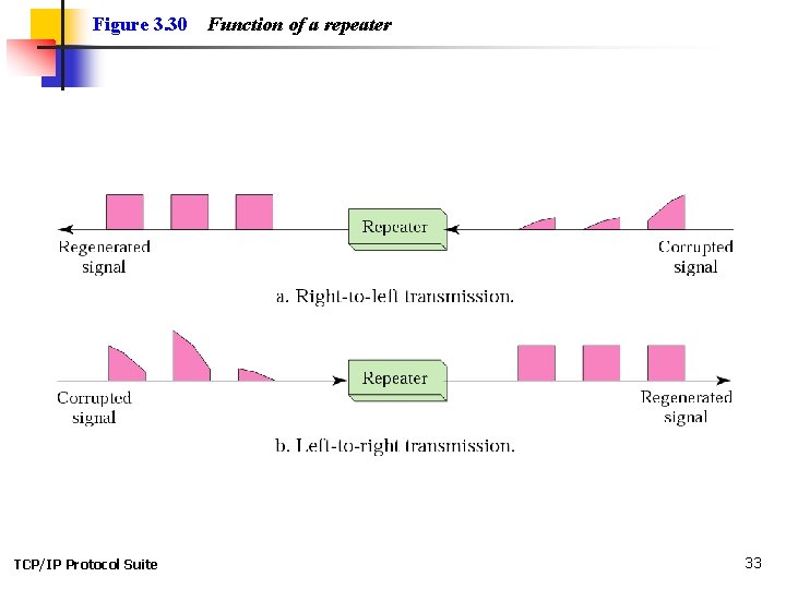 Figure 3. 30 TCP/IP Protocol Suite Function of a repeater 33 