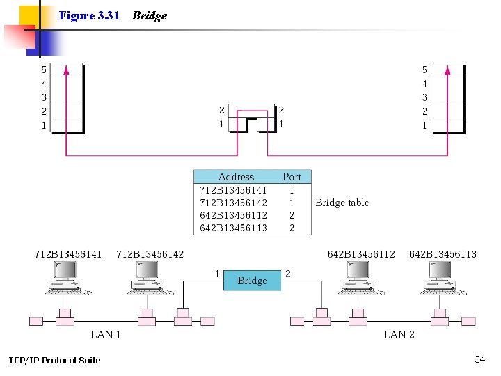 Figure 3. 31 TCP/IP Protocol Suite Bridge 34 