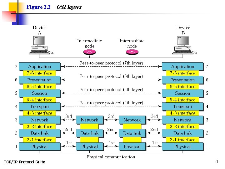 Figure 2. 2 TCP/IP Protocol Suite OSI layers 4 