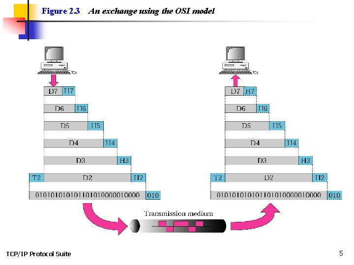 Figure 2. 3 TCP/IP Protocol Suite An exchange using the OSI model 5 