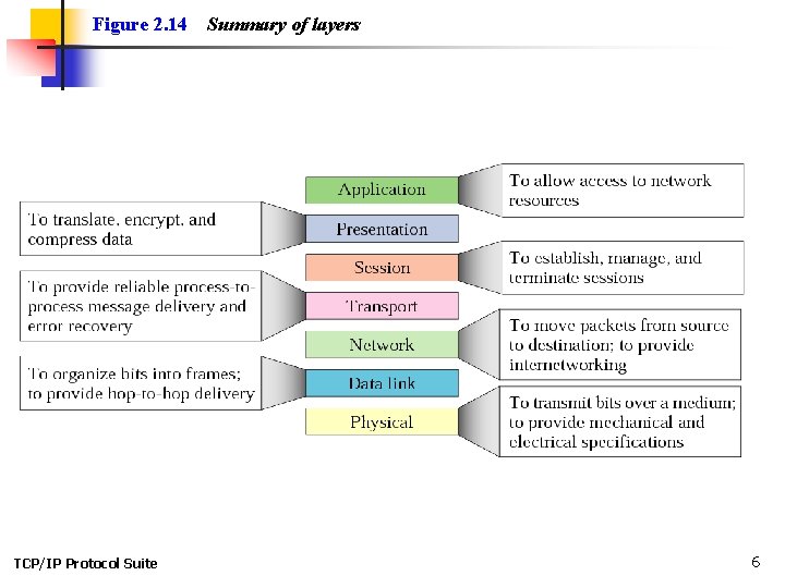 Figure 2. 14 TCP/IP Protocol Suite Summary of layers 6 