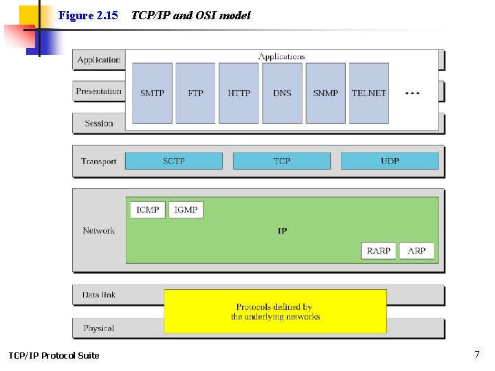 Figure 2. 15 TCP/IP Protocol Suite TCP/IP and OSI model 7 