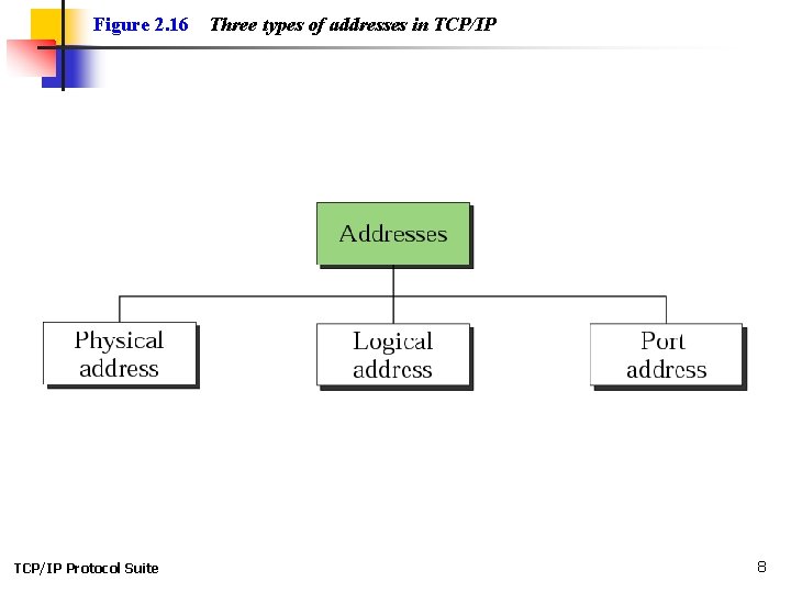 Figure 2. 16 TCP/IP Protocol Suite Three types of addresses in TCP/IP 8 