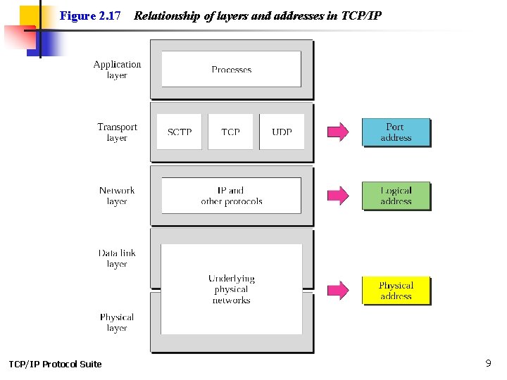 Figure 2. 17 TCP/IP Protocol Suite Relationship of layers and addresses in TCP/IP 9