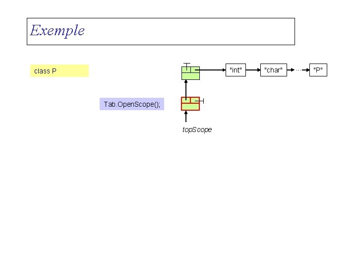 Exemple "int" class P Tab. Open. Scope(); top. Scope "char" . . . "P"