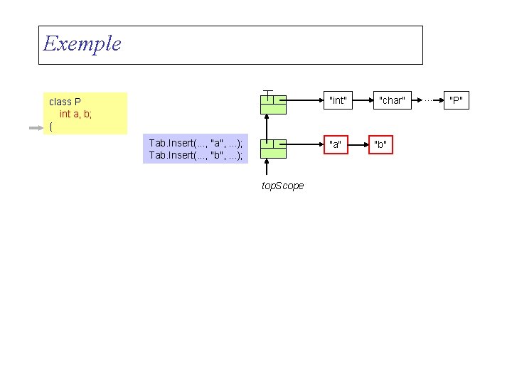 Exemple "int" class P int a, b; { Tab. Insert(. . . , "a",