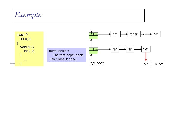 Exemple class P int a, b; { void M () int x, y; {.