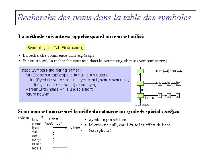 Recherche des noms dans la table des symboles La méthode suivante est appelée quand