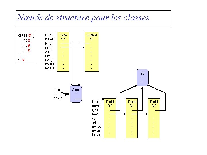 Nœuds de structure pour les class C { int x; int y; int z;