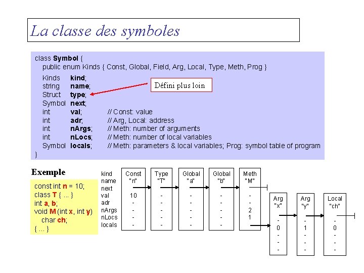 La classe des symboles class Symbol { public enum Kinds { Const, Global, Field,