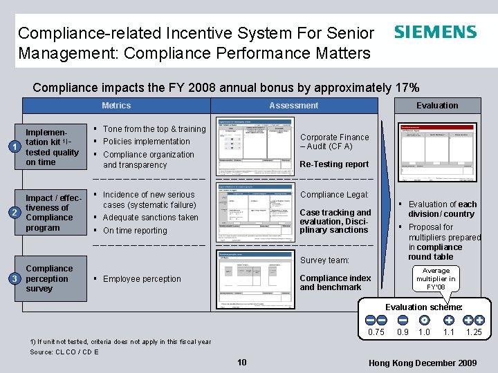 Compliance-related Incentive System For Senior Management: Compliance Performance Matters Compliance impacts the FY 2008