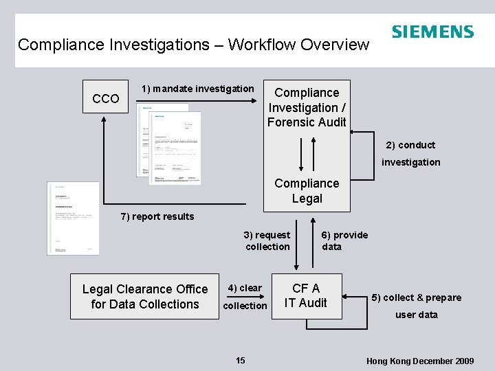 Compliance Investigations – Workflow Overview CCO 1) mandate investigation Compliance Investigation / Forensic Audit